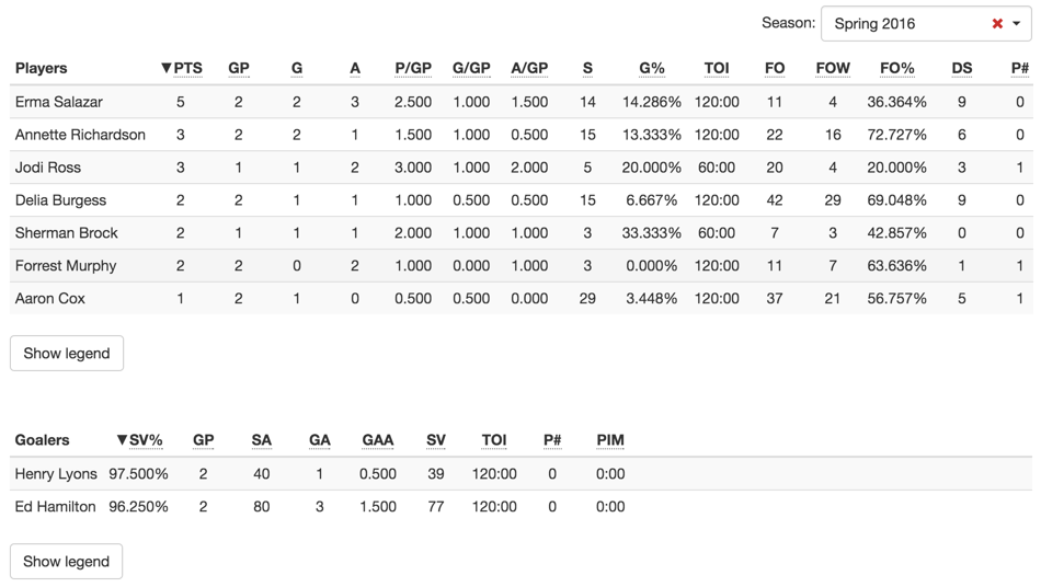 Tableau des statistiques.